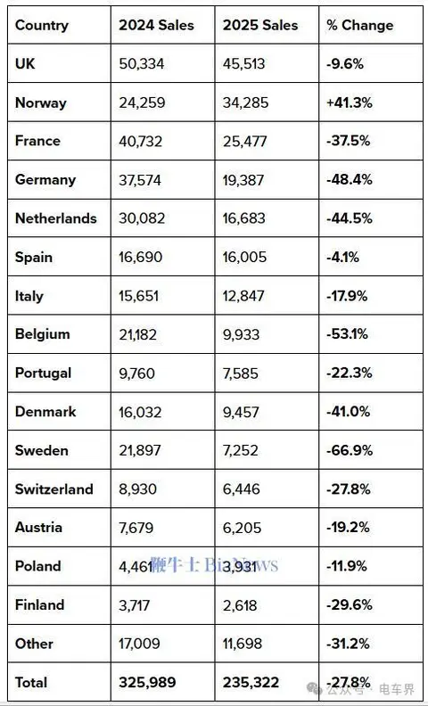 特斯拉欧洲销量暴跌28%！